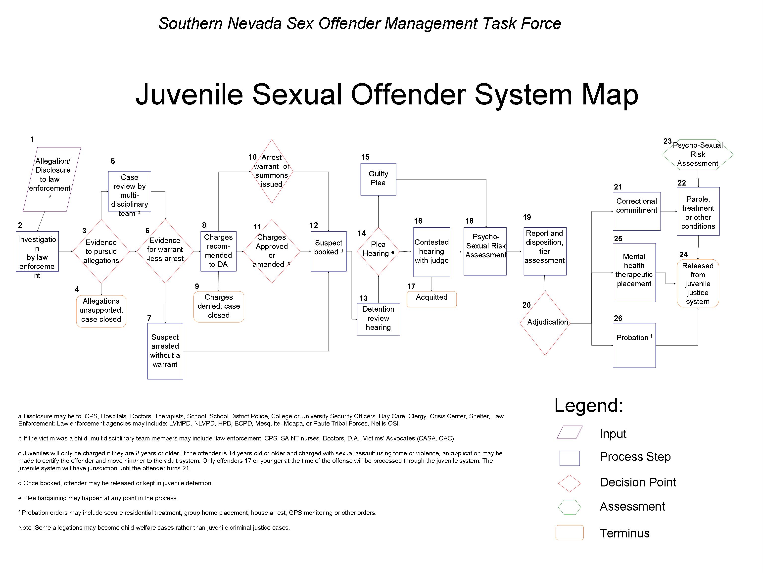 Sex offender registry research papers